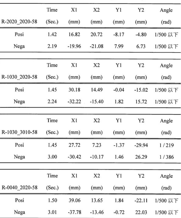 Table 3.8 jEA%j('2gI5fTw'2g#3A (WJqmc R, Y ^h 58%) Time X 1 X2 Y 1 Y2 Angle R‑2020 2020‑58 (See.) (mm) (mm) (mm) (mm) (rad) Posi 1.42 16.82 20.72 ‑8.l7 ‑4.80 1/500 Ejf Nega 2.19 ‑19.96 ‑21.08 7.99 6.73 1/500 njf Time X 1 X2 Y 1 Y2 Angle