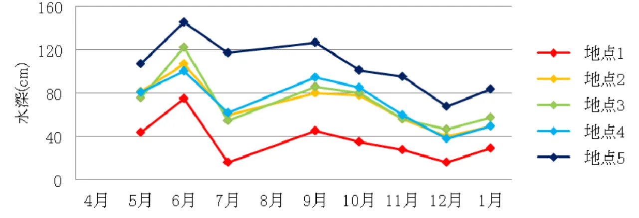 図 3  平成 18 年度の水深 