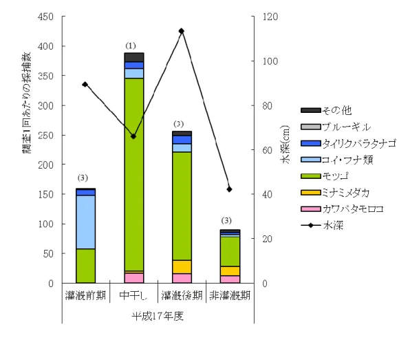 図  9  湿地帯における採捕結果（図内のカッコ書きは調査回数） 