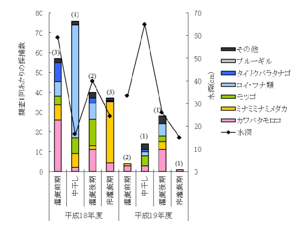 図  10  地点1における採捕結果（図内のカッコ書きは調査回数） 