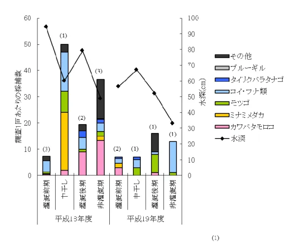 図  11  地点2における採捕結果（図内のカッコ書きは調査回数） 