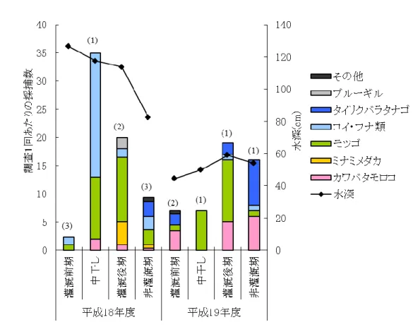 図  15  地点5における採捕結果（図内のカッコ書きは調査回数） 