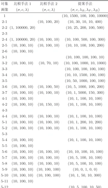 表 A · 1 評価実験の全結果 Table A · 1 Result detail of experiment.