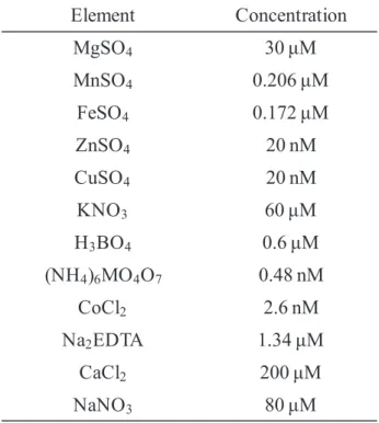 Table 1. Nutrient composition of the modified MGRL medium Element Concentration MgSO 4 ȝM MnSO 4 ȝM FeSO 4 ȝM ZnSO 4 20 nM CuSO 4 20 nM KNO 3 ȝM H 3 BO 4 ȝM (NH 4 ) 6 MO 4 O 7 0.48 nM CoCl 2 2.6 nM Na 2 EDTA ȝM CaCl 2 ȝM NaNO 3 ȝM