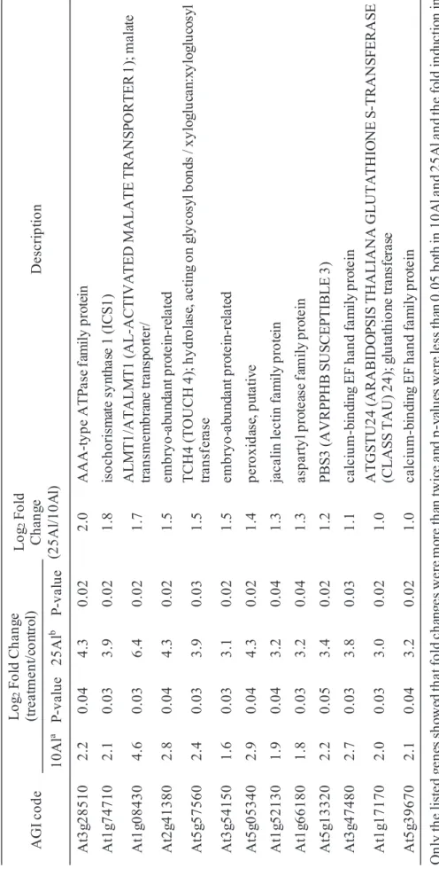 Table 3. List of Al responsive genes expressing a greater induction in the WT treated with 25 ȝ0Al than in the WT treated with 10 ȝ0Al