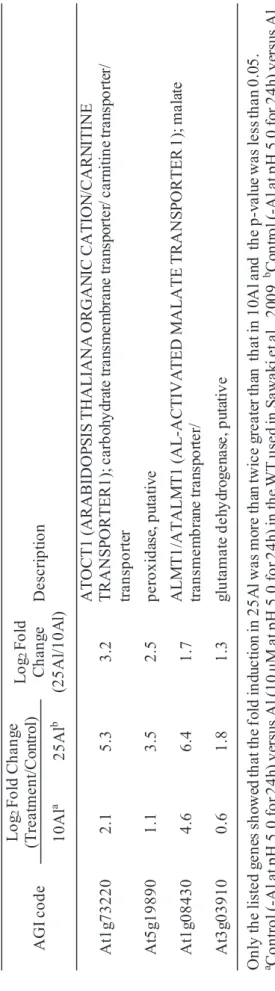 Table 4. List of genes uniquely induced by Al by comparative microarray in Zhao et al