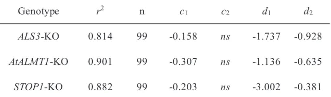 Table 5. Summary of statistics from regression analysis according to Equation 2