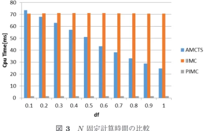 図 3 N 固定計算時間の比較
