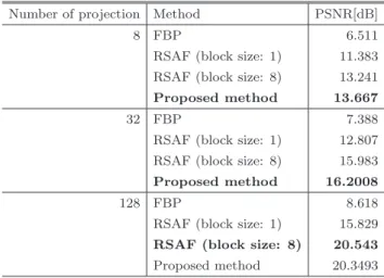 表 4 Watch 画像に関する PSNR 値（解像度： 256 × 256 px ） Table 4 Watch image’s PSNR values (resolution: 256 × 256 px).