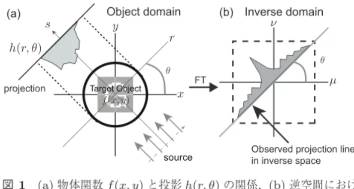 Fig. 1 (a) The relationship between material f ( x, y ) and pro- pro-jection h ( r, θ ), (b) θ -angled section in inverse domain.