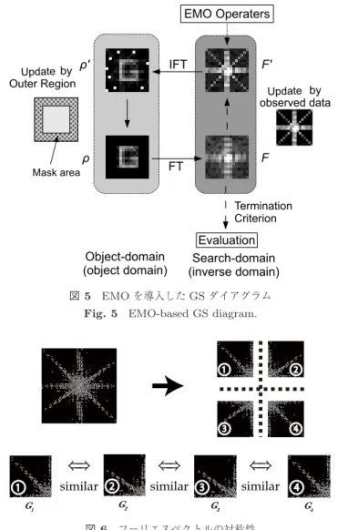 図 4 GS ダイアグラム Fig. 4 GS diagram. （逆空間での複素数値）を用いており，逆空間での既知情報 は観測情報，欠損情報は乱数により初期化される． Step 2 では， 4.5 節で詳細を示す評価基準に基づき各個体の適合度 求め， Step 4 において，各個体に GS アルゴリズムを適用 する． GS アルゴリズムの詳細については 4.3 節で述べる が，実空間と逆空間の拘束条件を交互に適用することによ り，パラメータ更新を実現している．終了条件を満たすま で Step 2–5 を繰