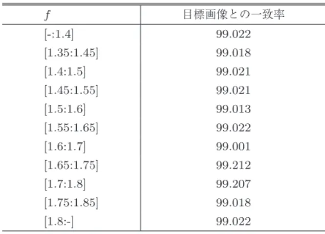 表 1 各グループにおける目標画像の輝度値との一致率（ % ） Table 1 The best agreement rates for each class.
