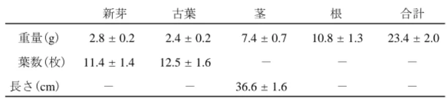 表 2-3 実験終了時(一番茶期)の部位別重量，葉数，長さ(本：FW) 新芽 古葉 茎 根 合計 重量(g) 2.8 ± 0.2 2.4 ± 0.2 7.4 ± 0.7 10.8 ± 1.3 23.4 ± 2.0 葉数(枚) 11.4 ± 1.4 12.5 ± 1.6 － － － 長さ(cm) － － 36.6 ± 1.6 － － 計測は，2012 年 5 月 16 日～ 28 日に行った。 数値は，平均値 ± 標準偏差(n=3)を示す。 表 2-4 定植前，散布 1 日後，一番茶期の苗木における放射性 C