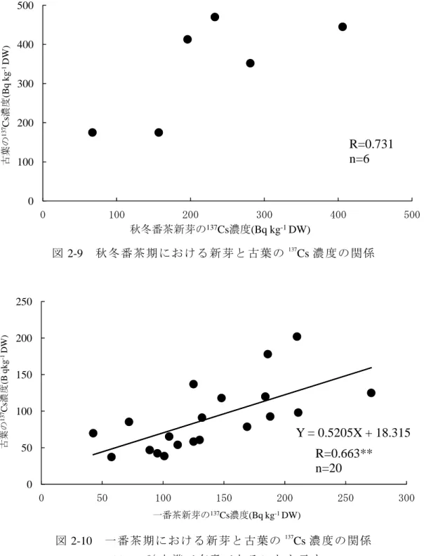 図 2-9 秋冬番茶期における新芽と古葉の 137 Cs 濃 度の関係 図 2-10 一番茶期における新芽と古葉の 137 Cs 濃 度の関係 ** ： 1 ％水準で有意であることを示す。01002003004005000100200300 400 500R=0.731n=6秋冬番茶新芽の137Cs濃度(Bq kg-1 DW)古葉の137Cs濃度(Bq kg-1 DW)Y = 0.5205X + 18.315050100150200250050100150200250300R=0.663**n=20一番茶新
