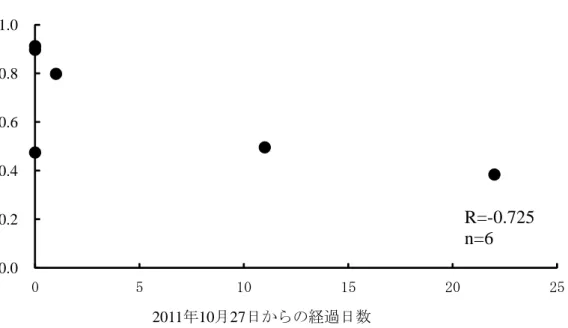 図 2-11 2011 年秋 冬番茶における 137 Cs の新 芽 / 古葉濃度比と収穫までの日数との関係 新芽 /古葉濃度比：秋冬番茶新芽の 137 Cs 濃度/古葉の 137 Cs 濃 度 図 2-12 2012 年 一番茶における 137 Cs の新芽 / 古葉濃度比と収穫までの日数との関係 新芽 / 古葉濃度比：一番茶新芽の 137 Cs 濃度 / 古葉の 137 Cs 濃度 ** ： 1% 水 準で有意であることを示す。0.0 0.2 0.4 0.6 0.8 1.0 0510 15 20 25新