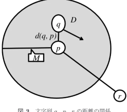 図 3 文字列 q ， p ， r の距離の関係 Fig. 3 Distance relation among strings q , p , r .