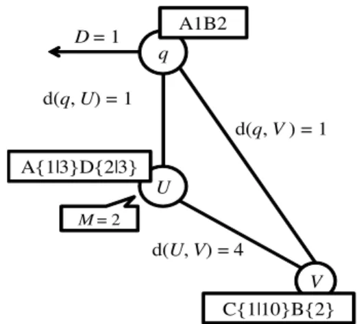 図 4 左側の枝刈り条件が成立しても枝刈りしてはいけない例 Fig. 4 A case in which left nodes are not prunable.