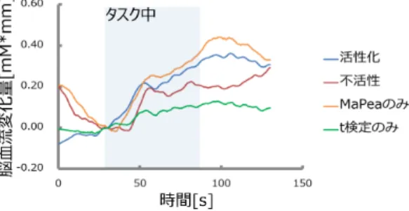 図 16 被験者 B の fNIRS 時系列データの解析結果 Fig. 16 A result using each analysis (Subject B).