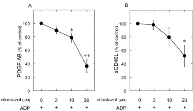 Figure 8. Effect of cilostazol on the AdP-induced platelet-derived growth  factor (PdGF)-AB secretion (A) or scd40L release (B) from human  platelets
