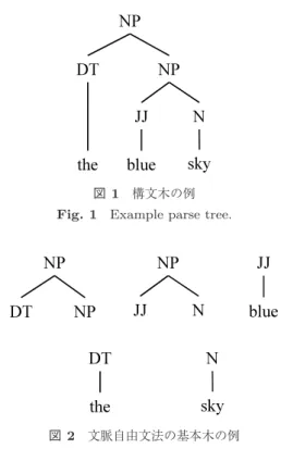 図 2 文脈自由文法の基本木の例