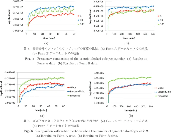 図 5 擬似部分木ブロック化サンプリングの頻度の比較． (a) Penn-A データセットでの結果，