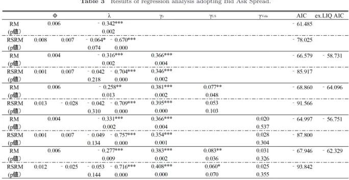 表 3 流動性指標を Bid Ask Spread とした際の回帰分析結果（ *** は 1% 有意， ** は 5% 有 意， * は 10% 有意）