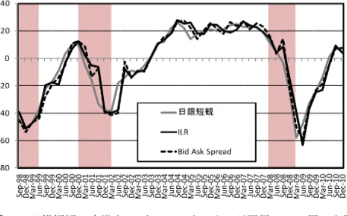 図 5 日銀短観の水準とレジームスイッチング回帰モデル用いた際 の推定値