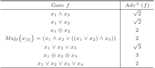 表 1 最適な Span Program が既知の論理式と量子対向界の例 [11]