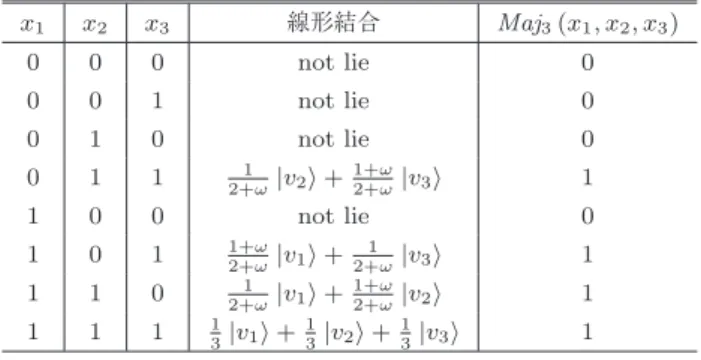 表 2 Maj 3 の Span Program の出力と真理値表 Table 2 Outputs and a truth table of Maj 3 span program.