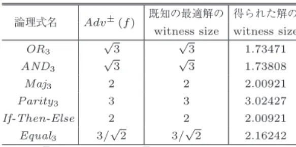 表 3 実験を行った 2 bit の論理式における Adv ± (f ) と witness size