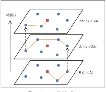 図 1 TDTSP の解探索の概念 Fig. 1 The idea of solution search in TDTSP.
