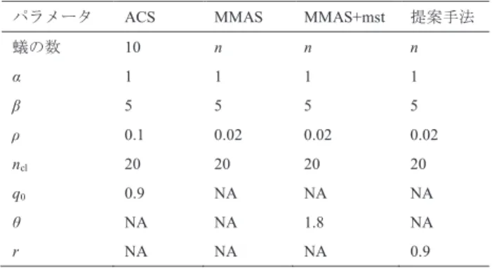 表 1 手法ごとのパラメータの値 Table 1 Parameter values of each methods.