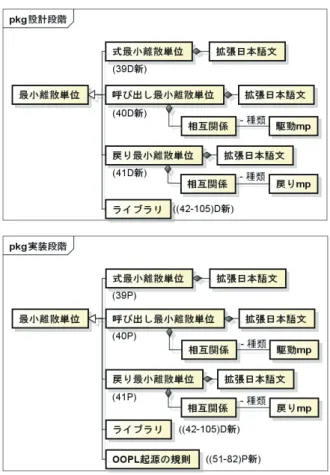 Fig. 9 An integrally consistent and bisimilar description examples of the Japanese sen- sen-tences.