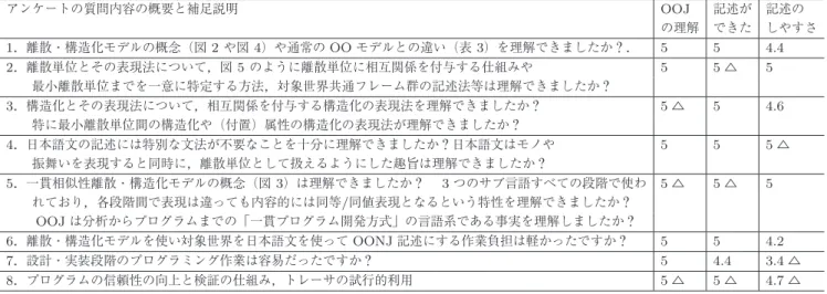 表 9 OOJ に対する大学院生の理解と記述力，記述しやすさに関するアンケート結果 Table 9 Results for the questionaire concerning the recognition ， the descriptiveness ，