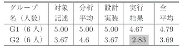 表 10 学部生の最終レポート評価
