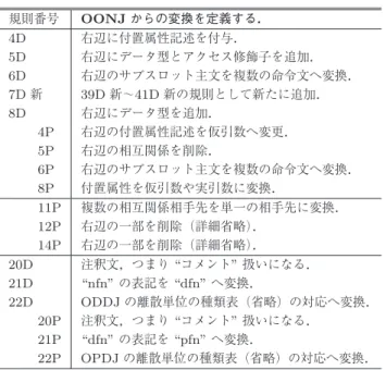 表 7 OONJ から ODDJ へ， ODDJ から OPDJ への変換規則 Table 7 Transformation rules from OONJ to ODDJ and to
