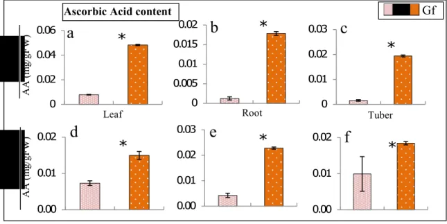 Fig. 3.6 Ascorbic Acid (AA) content in the leaves, roots and tubers of control (C) and  Glomus fasciculatum (Gf)-inoculated cyclamen plants under HS- (a, b, c) and  HS+ (d, e, f) conditions, and  the polyphenol content in the same under  HS-(g, h, i) and H