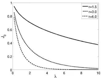 Fig. 1 Theoretical value of the average exchange ratio J 0 for the value λ.