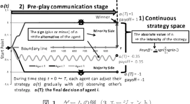 Fig. 1 A trial of IMG (N = 3, T = 1000).