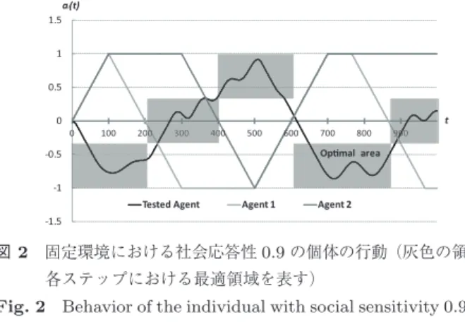 Fig. 2 Behavior of the individual with social sensitivity 0.9 in a static environment (The gray areas indicate the optimal area at each step).