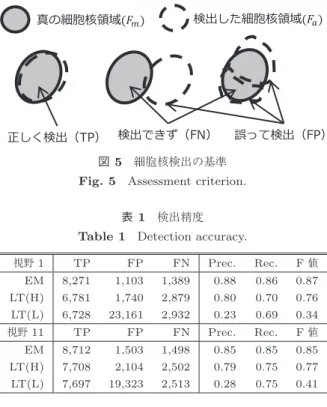 図 4 追跡の結果 Fig. 4 Tracking result.