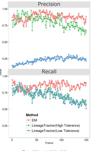 図 6 視野 1 での精度の推移 Fig. 6 Accuracy of ﬁeld of view #1.