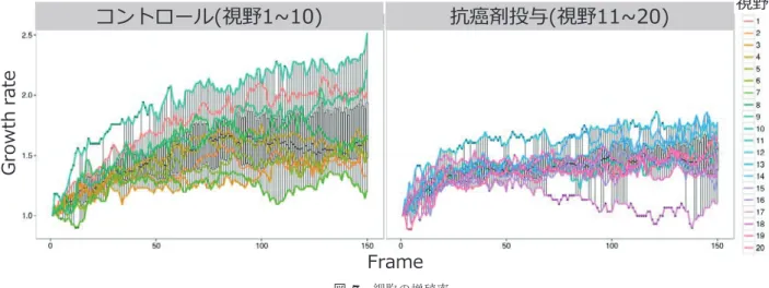 図 7 細胞の増殖率