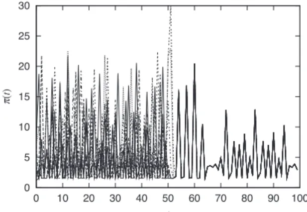 図 7 Model P におけるカオス同期化の例（ μ = 0 . 65 ， c 2 = 0 . 05 ） Fig. 7 An example of synchronization of Model P ( μ = 0 