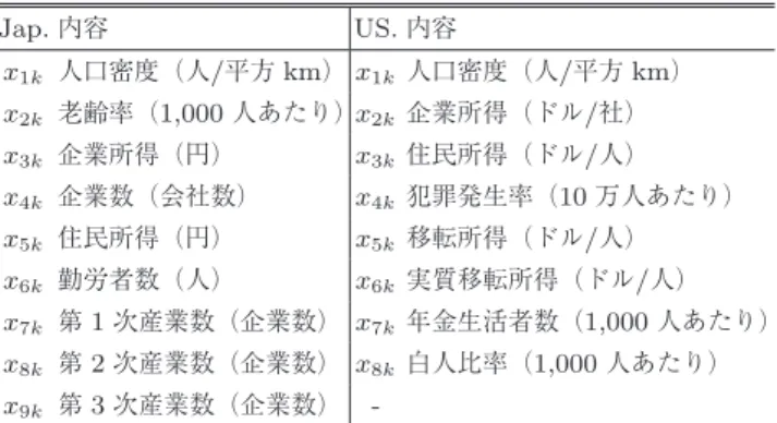 Table 5 Basic data (variables) for local government of Japan and USA. Jap. 内容 US. 内容 x 1k 人口密度（人 / 平方 km ） x 1k 人口密度（人 / 平方 km ） x 2k 老齢率（ 1,000 人あたり） x 2k 企業所得（ドル / 社） x 3k 企業所得（円） x 3k 住民所得（ドル / 人） x 4k 企業数（会社数） x 4k 犯罪発生率（ 10 万人あたり） x 5k 住民所得（円） x 5k 移転