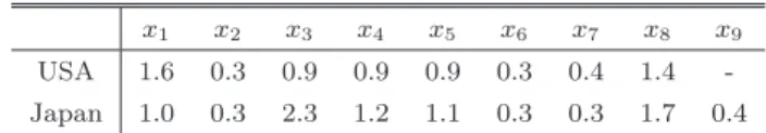 Table 7 Indicator R i representing convergence of time series in Japan and USA.