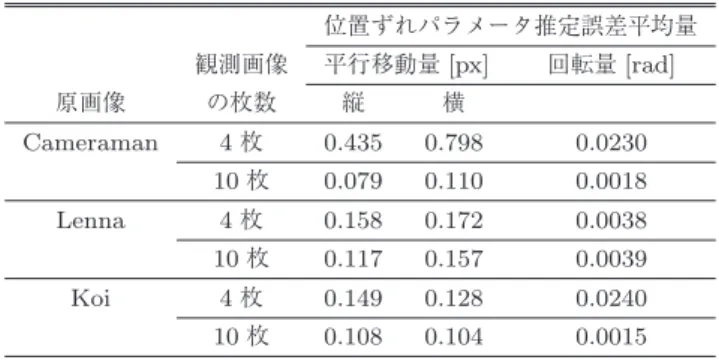 Table 2 Numbers of observed images and ISNR (average of 10 sets). 観測画像の枚数 原画像 基準となる画像 4 10 Cameraman 平均画像 0.94 3.28 bilinear 0.6 2.97 ISNR Lenna 平均画像 3.06 3.27 平均値 bilinear 2.38 2.64 [dB] Koi 平均画像 2.65 3.29 bilinear 2.30 2.96 心部の 1 個の小領域を用いて行っているので，その精度に 関