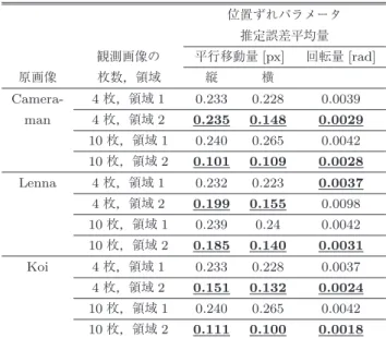 表 3 位置ずれパラメータ推定誤差平均量 Table 3 Average of estimation errors of registration