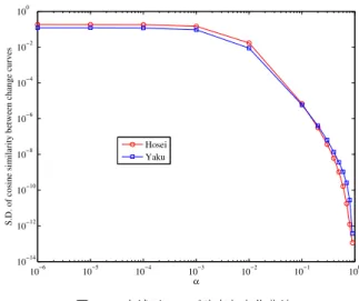 Fig. 10 Global jump probability and changes curves.