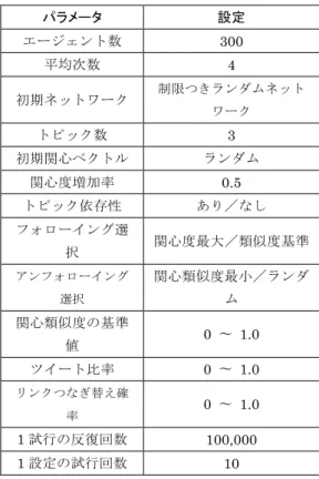 図 7 類似度基準値に対する共鳴強度（ 1 ） Fig. 7 Resonance intensity vs. similarity threshold (1).